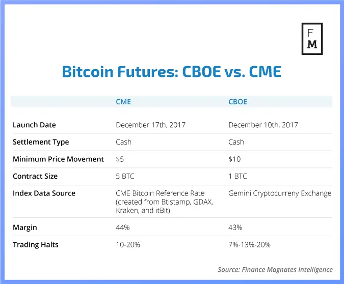 cboe bitcoin futures - Do futures trade on CBOE