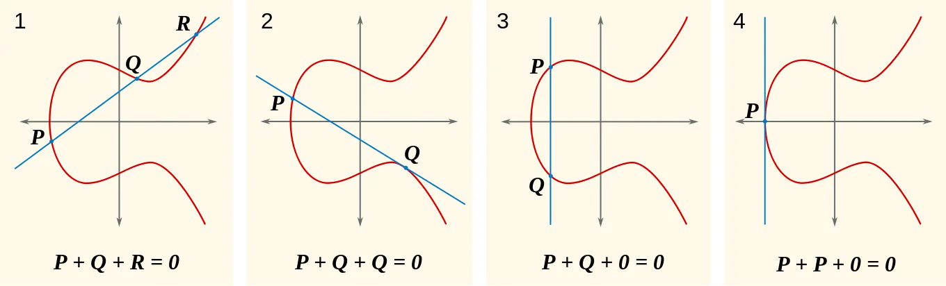bitcoin elliptic curve - Does Bitcoin use an elliptic curve