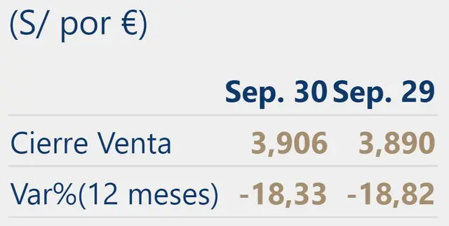 cambio del euro hoy en lima - Dónde cambian euros en Lima