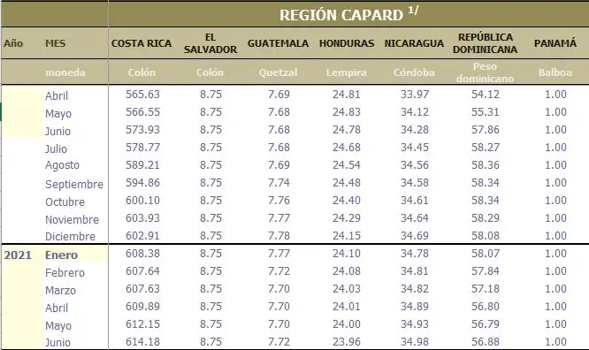 Dónde Cambiar Dólares en Honduras: Guía Completa para La Ceiba y Tela - Dónde cambiar dólares en Honduras valor del dolar en honduras - Dónde cambiar dólares en Honduras