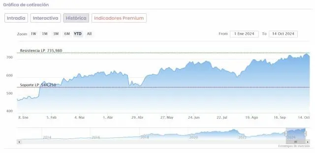 Precios históricos de acciones en Yahoo Finanzas: Guía completa - Dónde puedo ver el per histórico de una acción precios historicos yahoo finanzas - Dónde puedo ver el per histórico de una acción