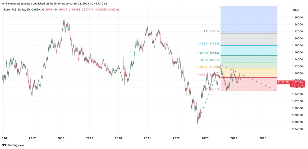 euro dolar proyeccion - El par EUR/USD subirá o bajará