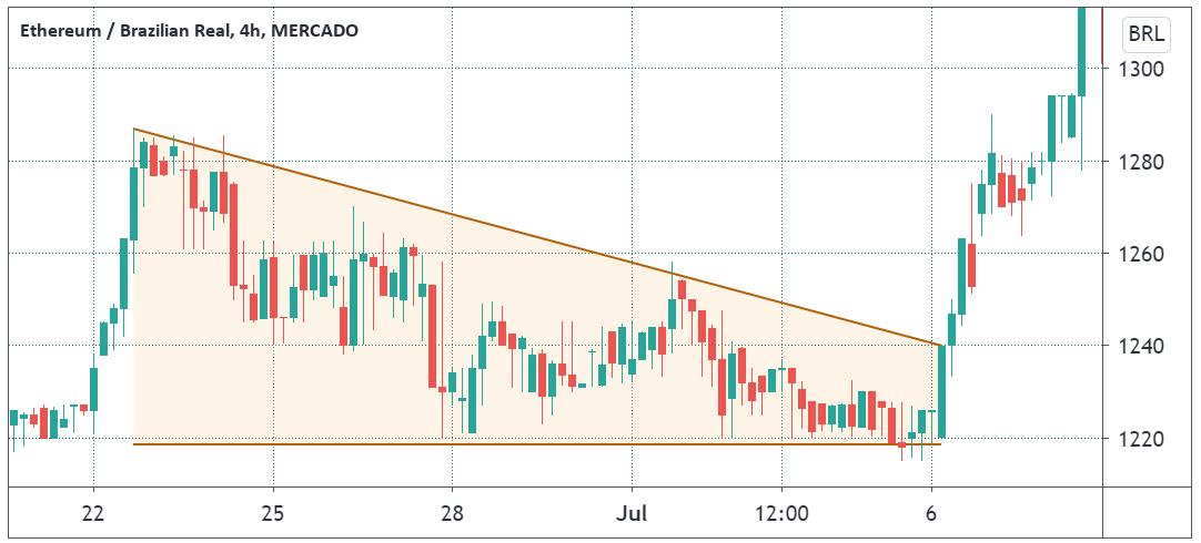 analise tecnica bitcoin - Es preciso el análisis técnico en las criptomonedas