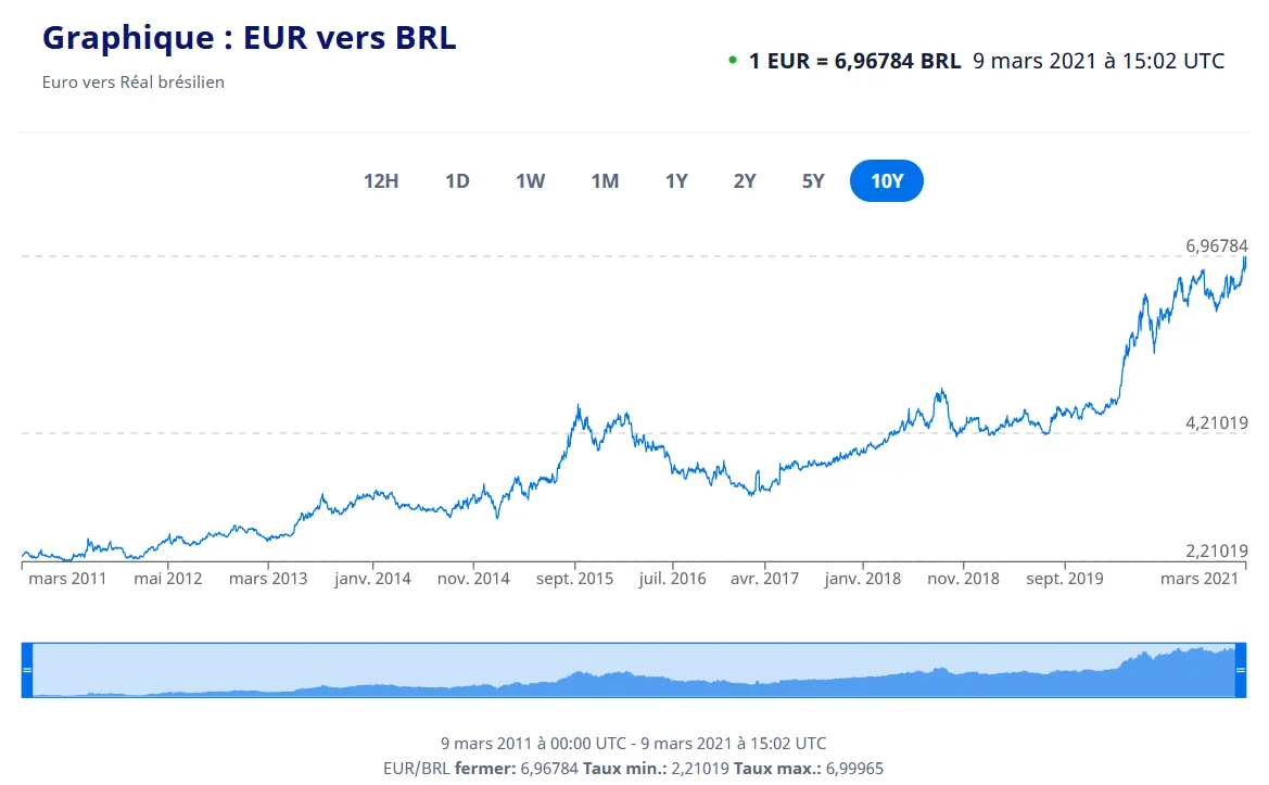 Real Brasileño (BRL) - Tipo de Cambio y Conversión a Euros (EUR) - Est-ce que le Brésil utilise l'euro cours real bresil euro - Est-ce que le Brésil utilise l'euro