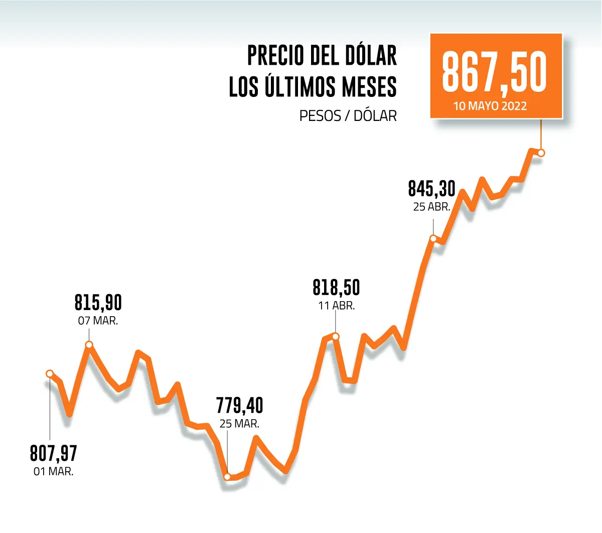 dolar pronostico chile - Está fuerte el USD en Chile