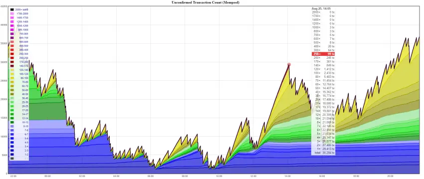 Costo de Transacciones de Bitcoin: Una Guía Completa - How much Bitcoin per transaction bitcoin transaction cost chart - How much Bitcoin per transaction