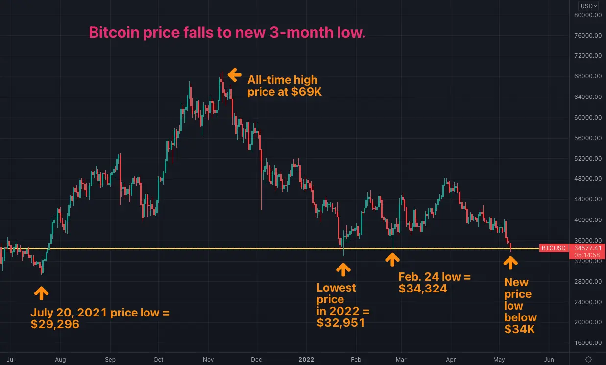blockchain bitcoin price - How much does blockchain cost