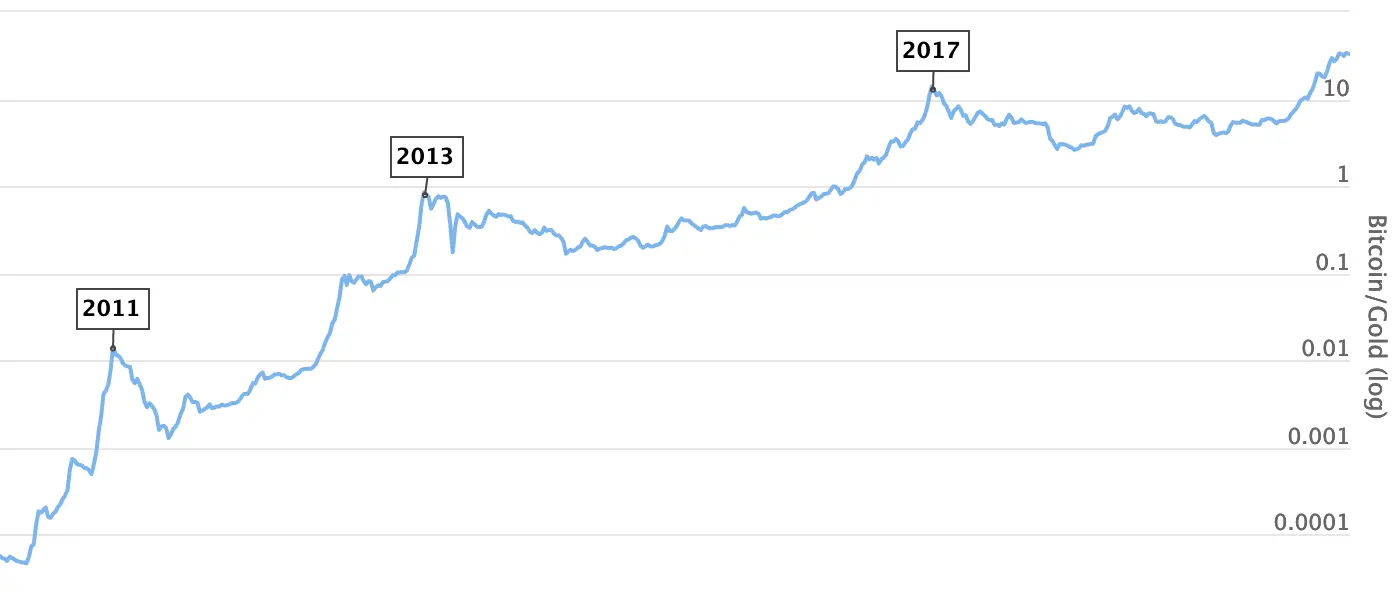 Bitcoin vs Oro: Una Comparación Detallada - How much gold is 1 bitcoin worth bitcoin vs gold graph - How much gold is 1 bitcoin worth