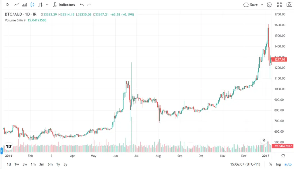 aud to bitcoin - How much is $1 Bitcoin in AUD