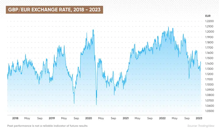 euro to gbp exchange rate history - How much is 1 Pound to 1 Euro today
