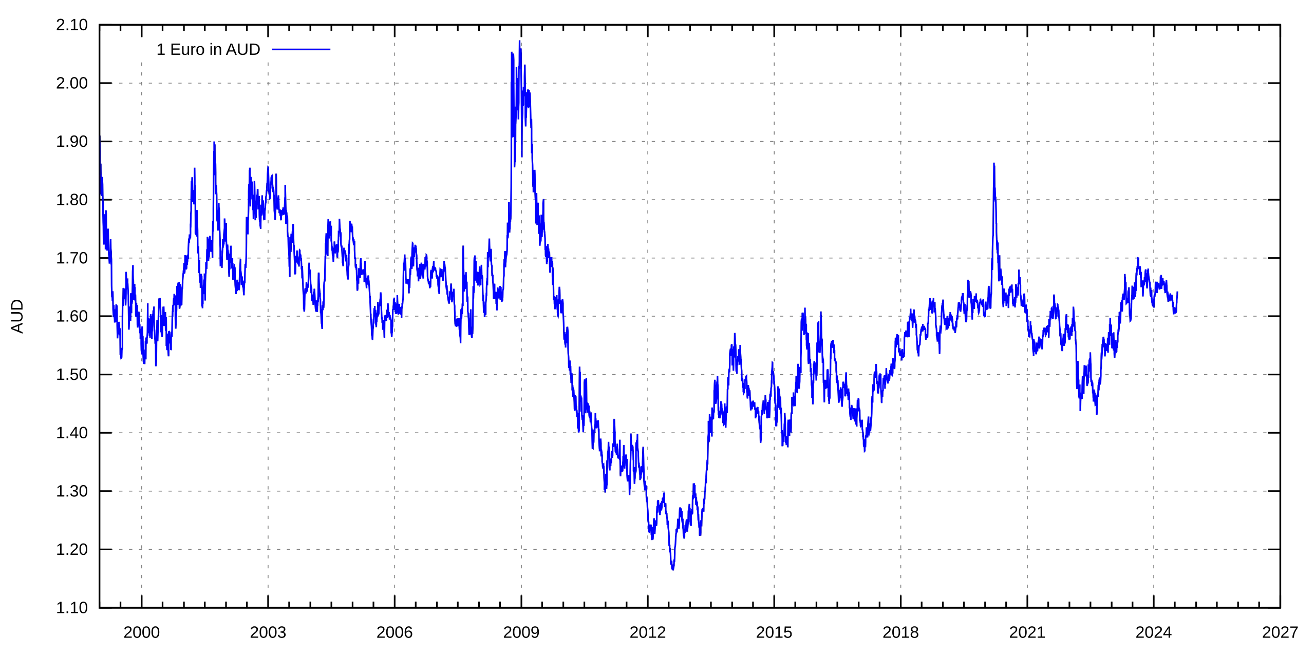 460 aud to euro - How much is $300 AUD in euros