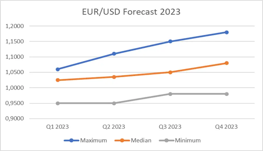 9000 euro to usd - How much is $5000 euros in US dollars