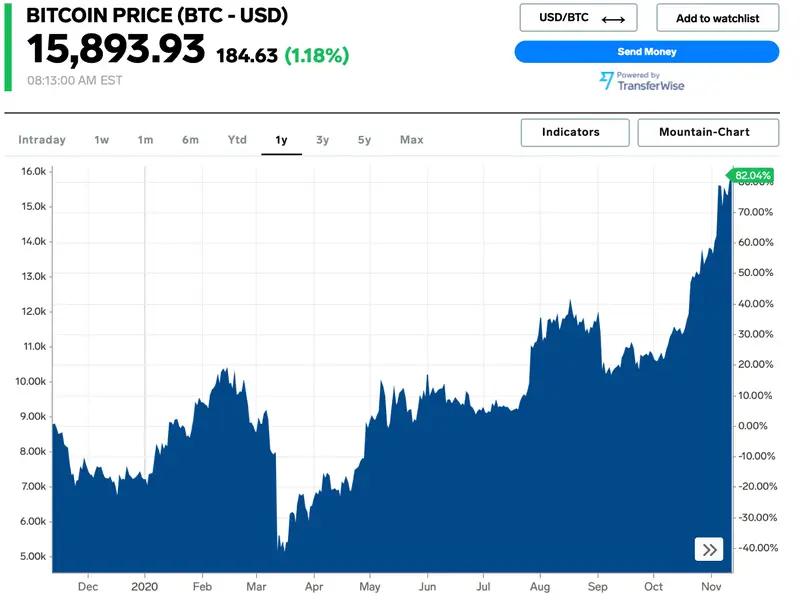 1 bitcoin to usd graph - How much was 1 Bitcoin in 2024