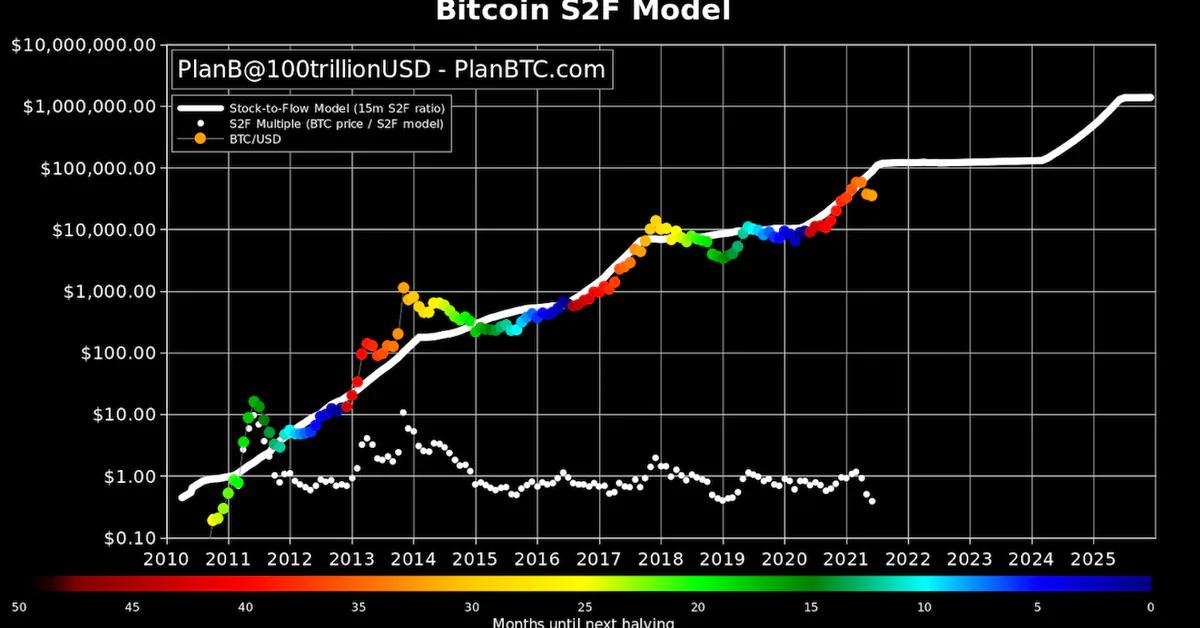 bitcoin stock to flow price prediction - How to calculate stock-to-flow Bitcoin