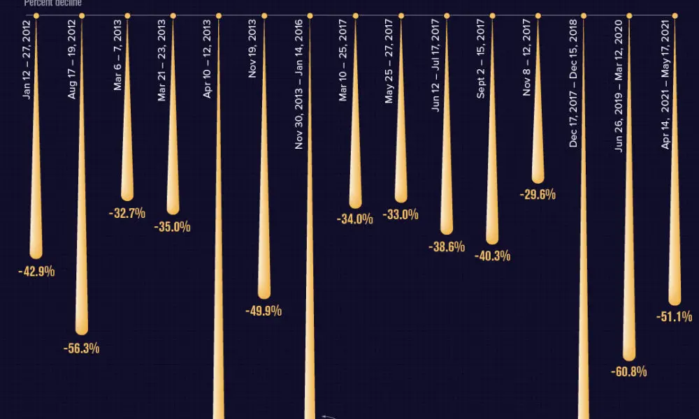 Historia de las Correcciones de Bitcoin: Un Viaje a través de las Crisis - How to get Bitcoin back in 2009 bitcoin correction history - How to get Bitcoin back in 2009