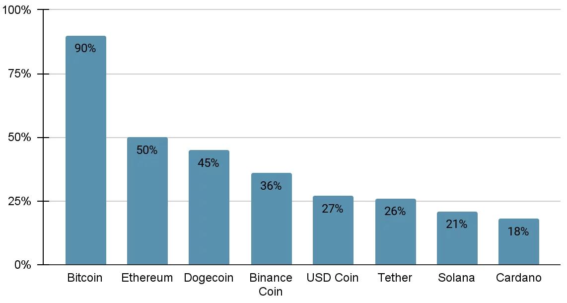 Estadísticas de uso de Bitcoin: una mirada a la adopción global - How widely is Bitcoin used bitcoin usage statistics - How widely is Bitcoin used
