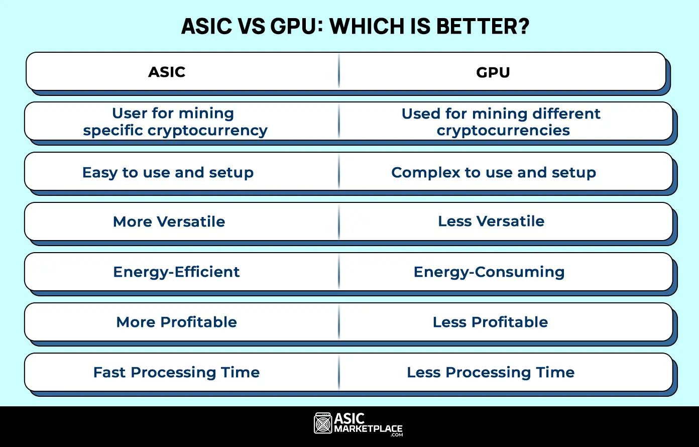 bitcoin mining gpu vs asic - Is ASIC better than GPU