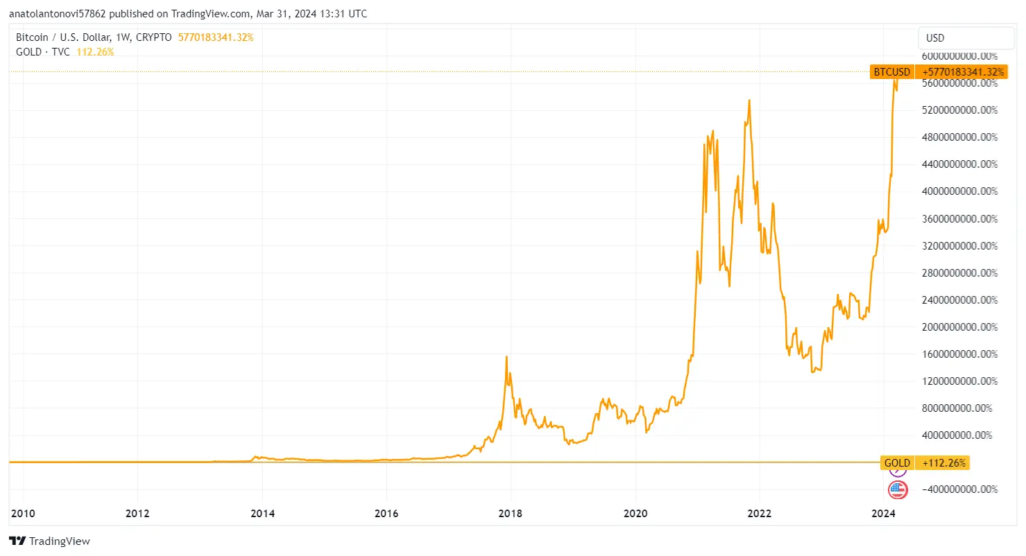 Bitcoin vs Oro: Una Comparación Detallada - Is bitcoin harder to divide than gold bitcoin vs gold graph - Is bitcoin harder to divide than gold