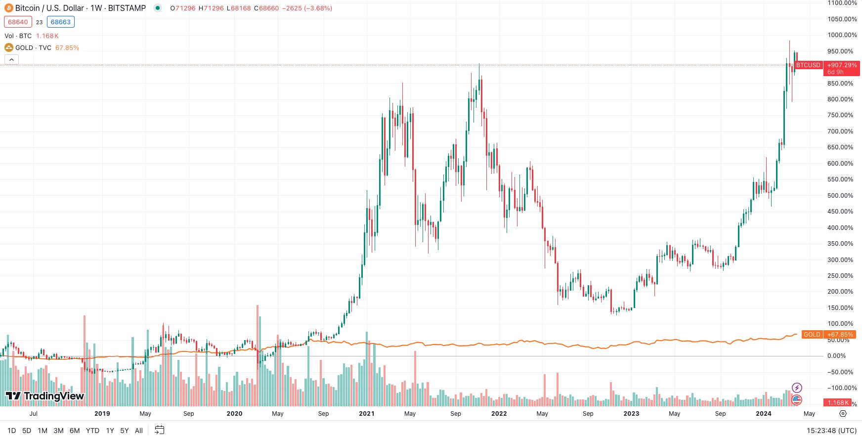 Bitcoin vs Oro: Una Comparación Detallada - Is bitcoin replacing gold bitcoin vs gold graph - Is bitcoin replacing gold