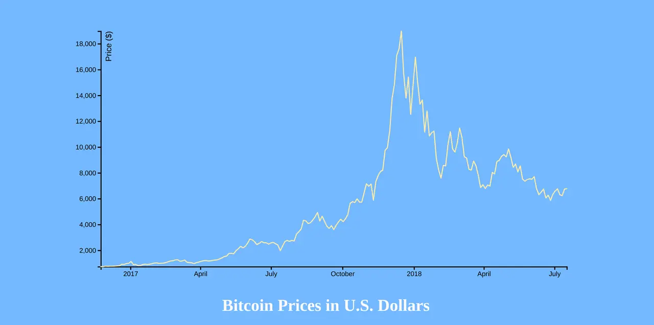 bitcoin chart api - Is CoinGecko API good