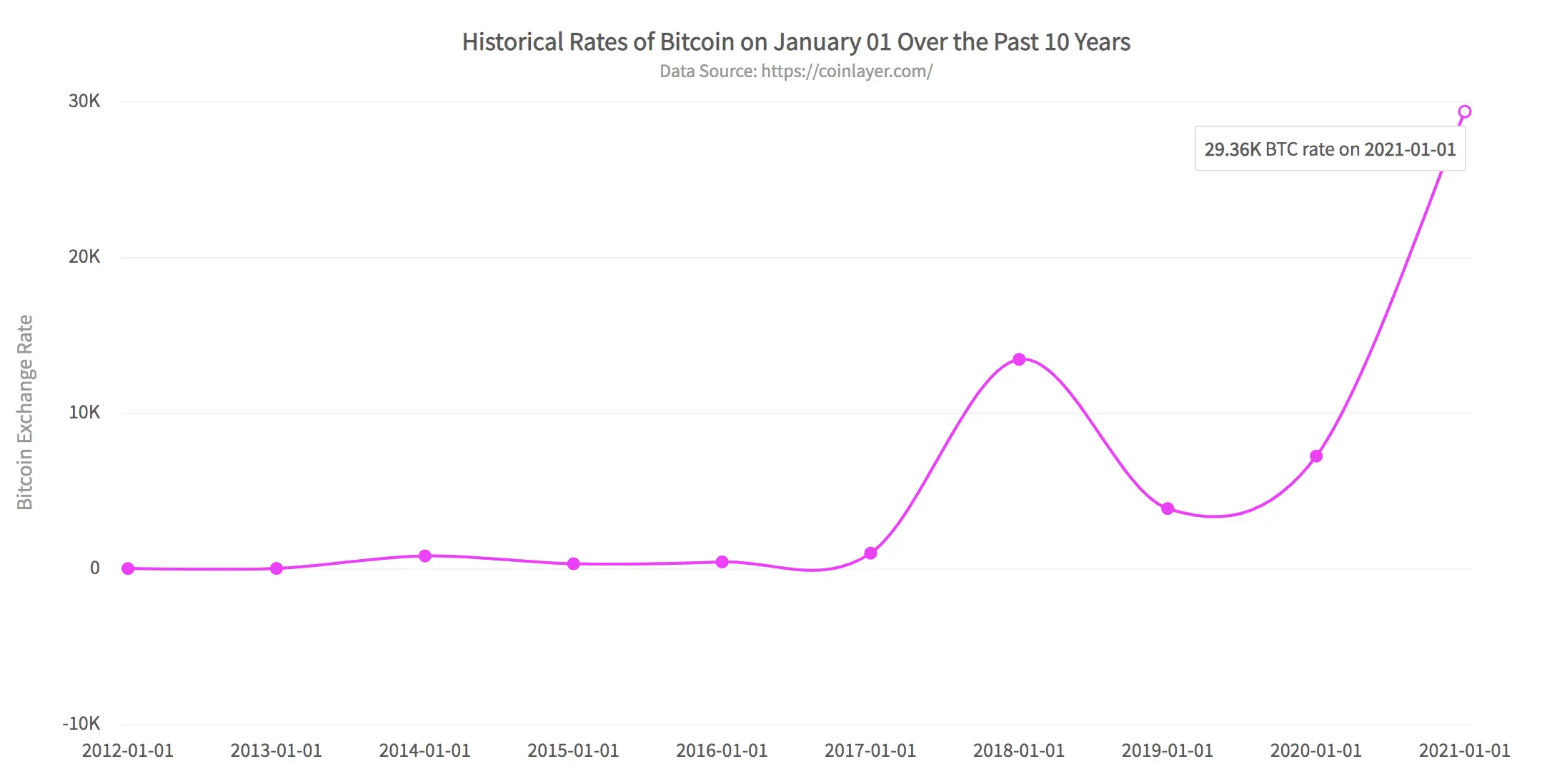 bitcoin chart api - Is CoinGecko API still free