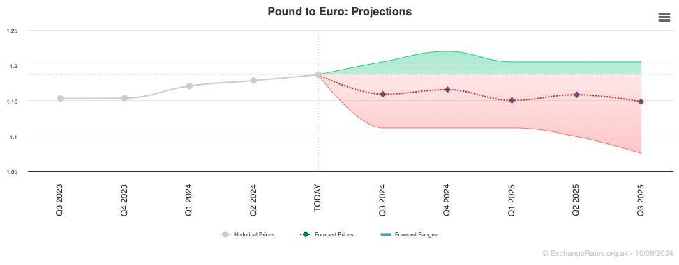 gbp euro forecast - Is GBP expected to rise