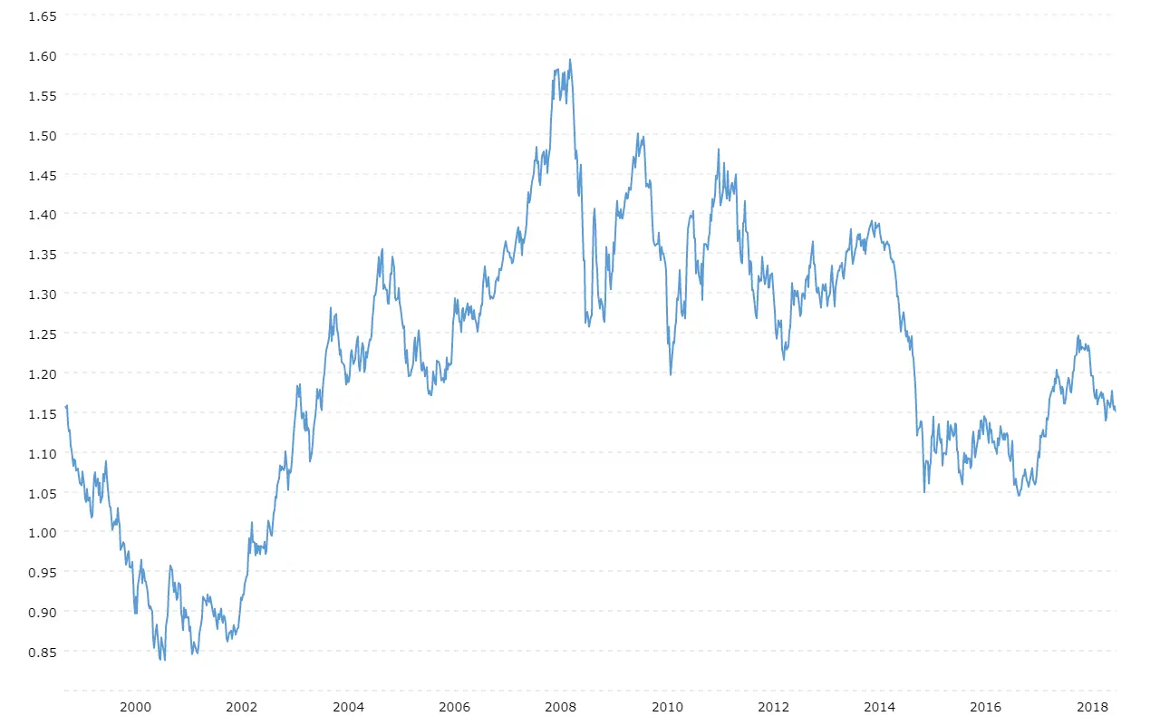 <b>Euro Value Today</b>: Análisis del Tipo de Cambio EUR/USD - Is the euro dropping in value euro value today - Is the euro dropping in value