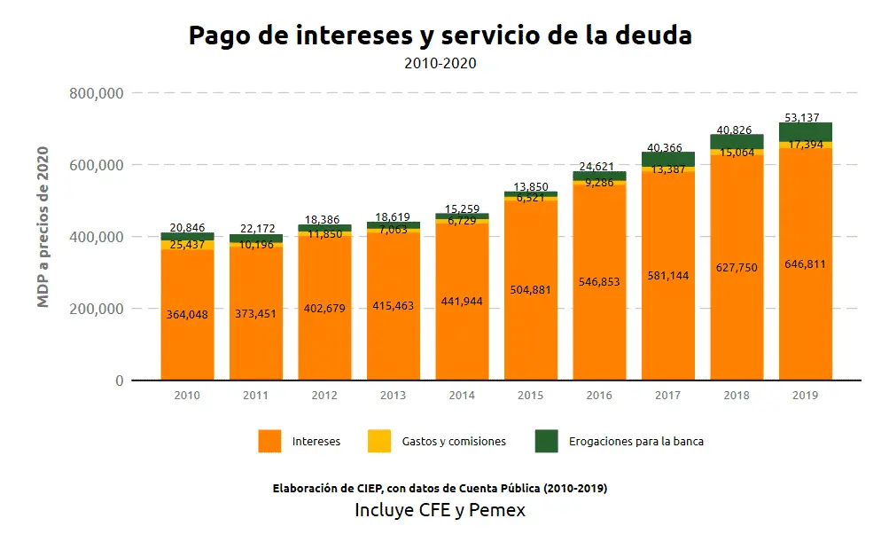 ministerio de economia y finanzas de mexico deuda - México está endeudado hoy