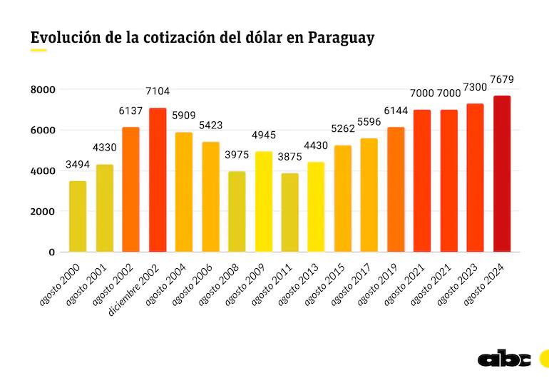 La suba del dólar en Paraguay: análisis y perspectivas - Paraguay utilizó el dólar suba del dolar paraguay - Paraguay utilizó el dólar