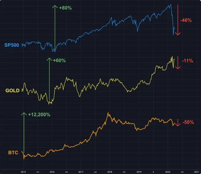 Comparación de Oro y Bitcoin: Dos Refugios Seguros - Podemos hacer una evaluación comparativa de Bitcoin y el oro en términos de a) su posible naturaleza descentralizada y b) su atemporalidad en la retención de su valor comparacion grafics oro y bitcoin - Podemos hacer una evaluación comparativa de Bitcoin y el oro en términos de a) su posible naturaleza descentralizada y b) su atemporalidad en la retención de su valor