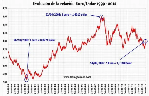 devaluacion del dolar en eeuu - Por qué bajó el dólar en Estados Unidos