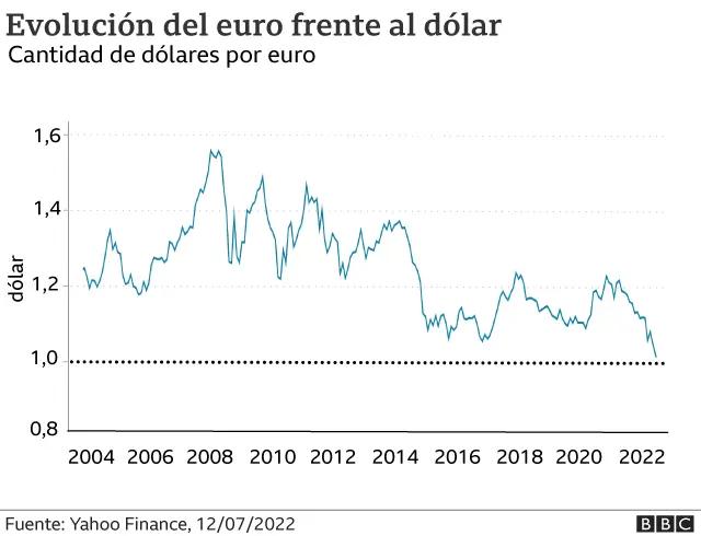 El Euro cae frente al Dólar: ¿Por qué? Análisis y perspectivas - Por qué cae el euro baja el euro respecto al dolar - Por qué cae el euro