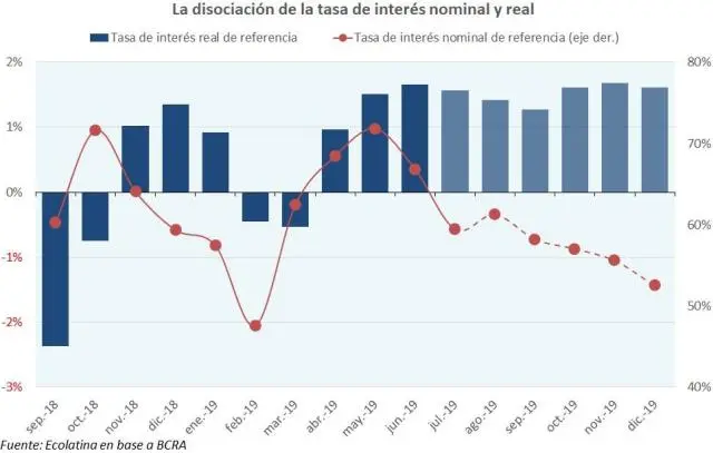altas tasas de interes inversion - Por qué invertir cuando las tasas de interés son altas