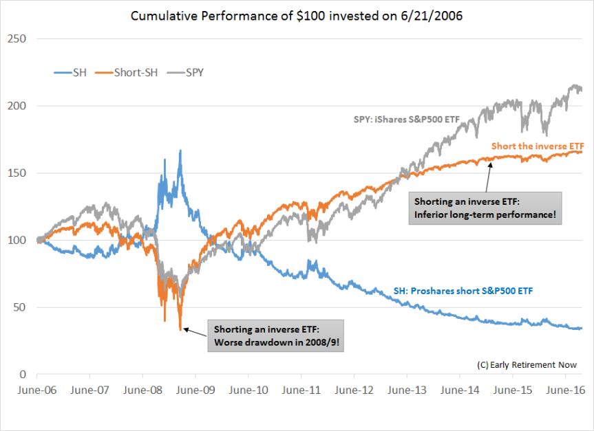 broker of etf inverso - Pueden apalancarse los ETF inversos