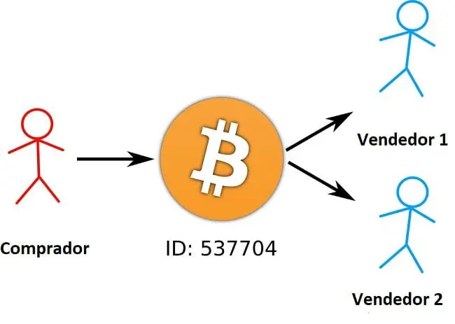 como bitcoin evita el doble gasto - Qué algoritmo de consenso ayuda a prevenir problemas de doble gasto en Corda