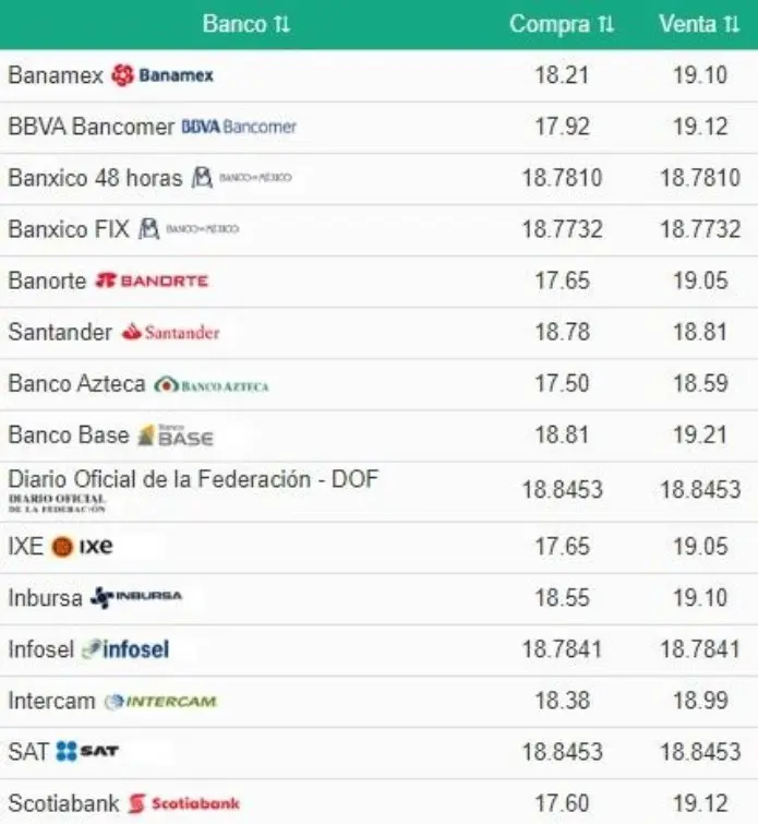 tipo de cambio dolar bancos - Qué banco ofrece el mejor tipo de cambio del USD