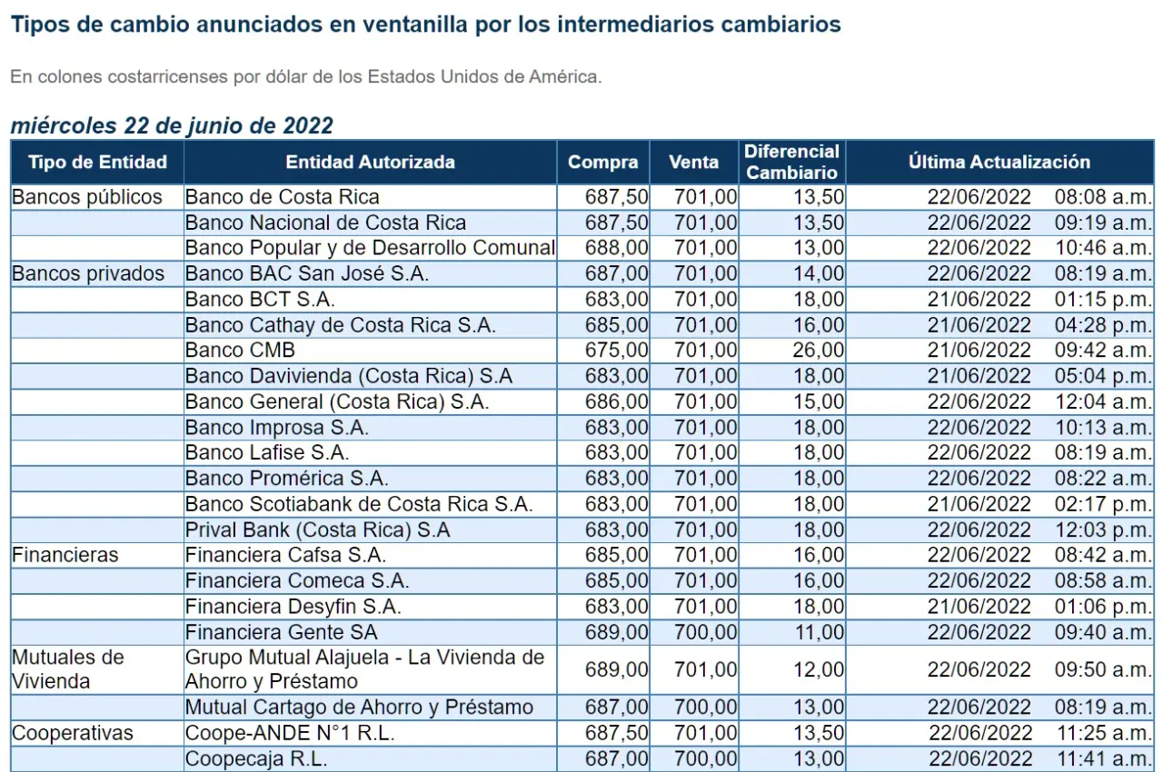banco costa rica dolar - Qué banco tiene mejor tasa de interés en Costa Rica