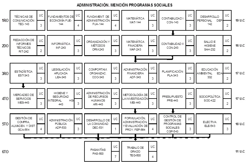 programas y pensum administracion mencion finanzas ucat - Qué carreras ofrece la UCAT