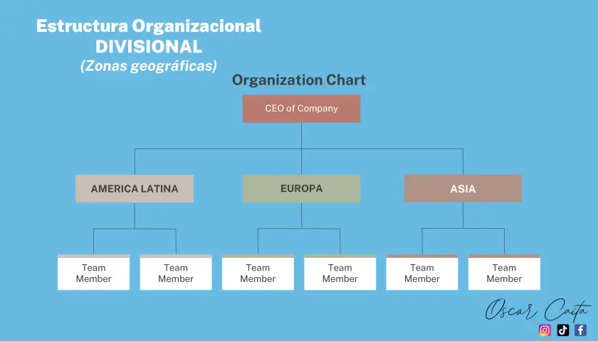 estudio organizacional de un proyecto de inversion - Qué comprende un estudio organizacional cuando se va a crear una empresa