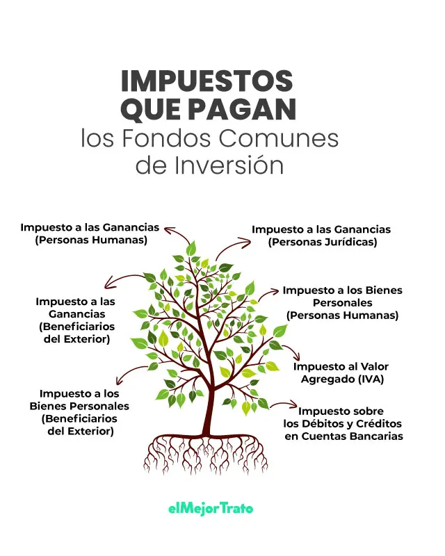 arba traatmiento fondos comunes de inversion - Qué conceptos no integran la base imponible en ingresos brutos
