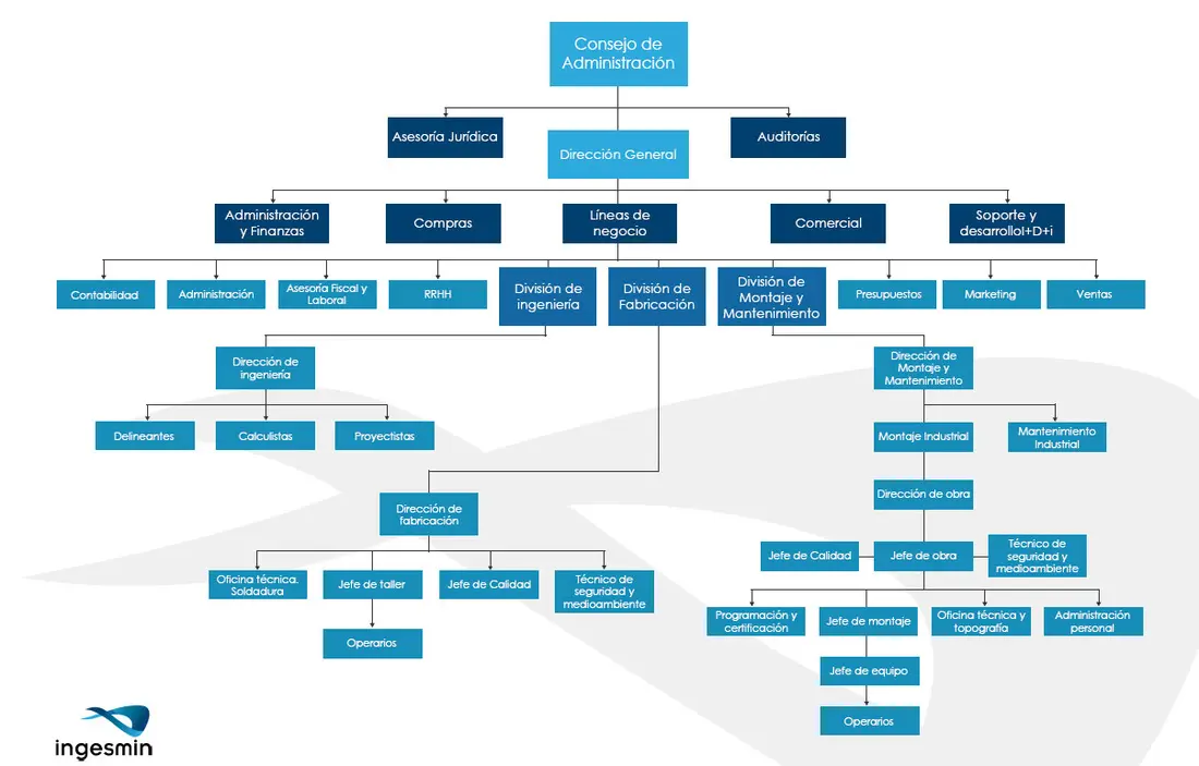 estudio organizacional de un proyecto de inversion - Qué contiene el estudio organizacional