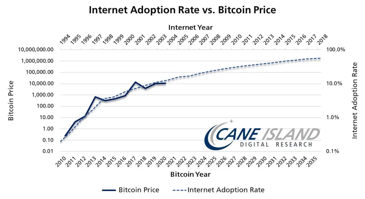 bitcoin adoption - Qué criptomoneda tiene la tasa de adopción más alta