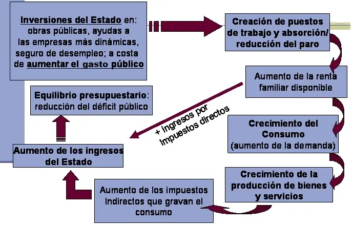 Finanzas Públicas según la Teoría Keynesiana: Un Análisis del Rol del Gasto Público en la Economía - Qué dice Keynes sobre el gasto público finanzas publicas segun keynesiana - Qué dice Keynes sobre el gasto público