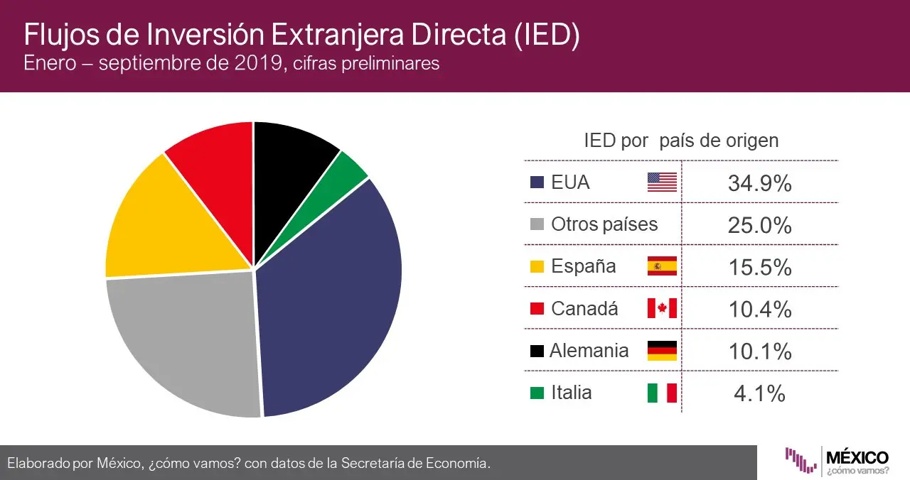Inversión Extranjera Directa en Canadá: Oportunidades y Riesgos - Qué dos sectores se consideran como oportunidades de inversión en Canadá inversion extranjera directa en canada - Qué dos sectores se consideran como oportunidades de inversión en Canadá
