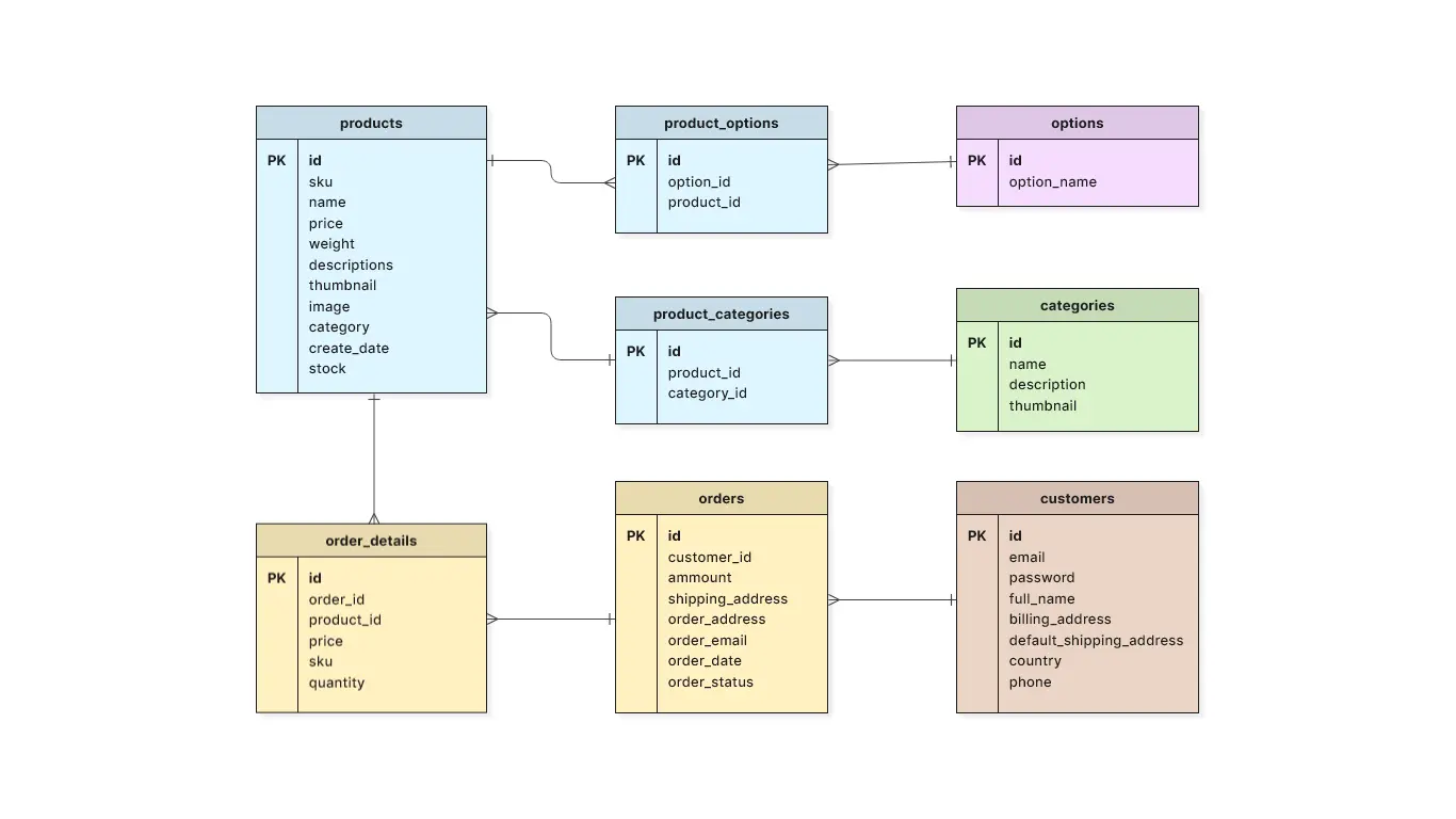 diagrama de entidad relacion sobre finanzas - Qué elementos integran un diagrama ERD