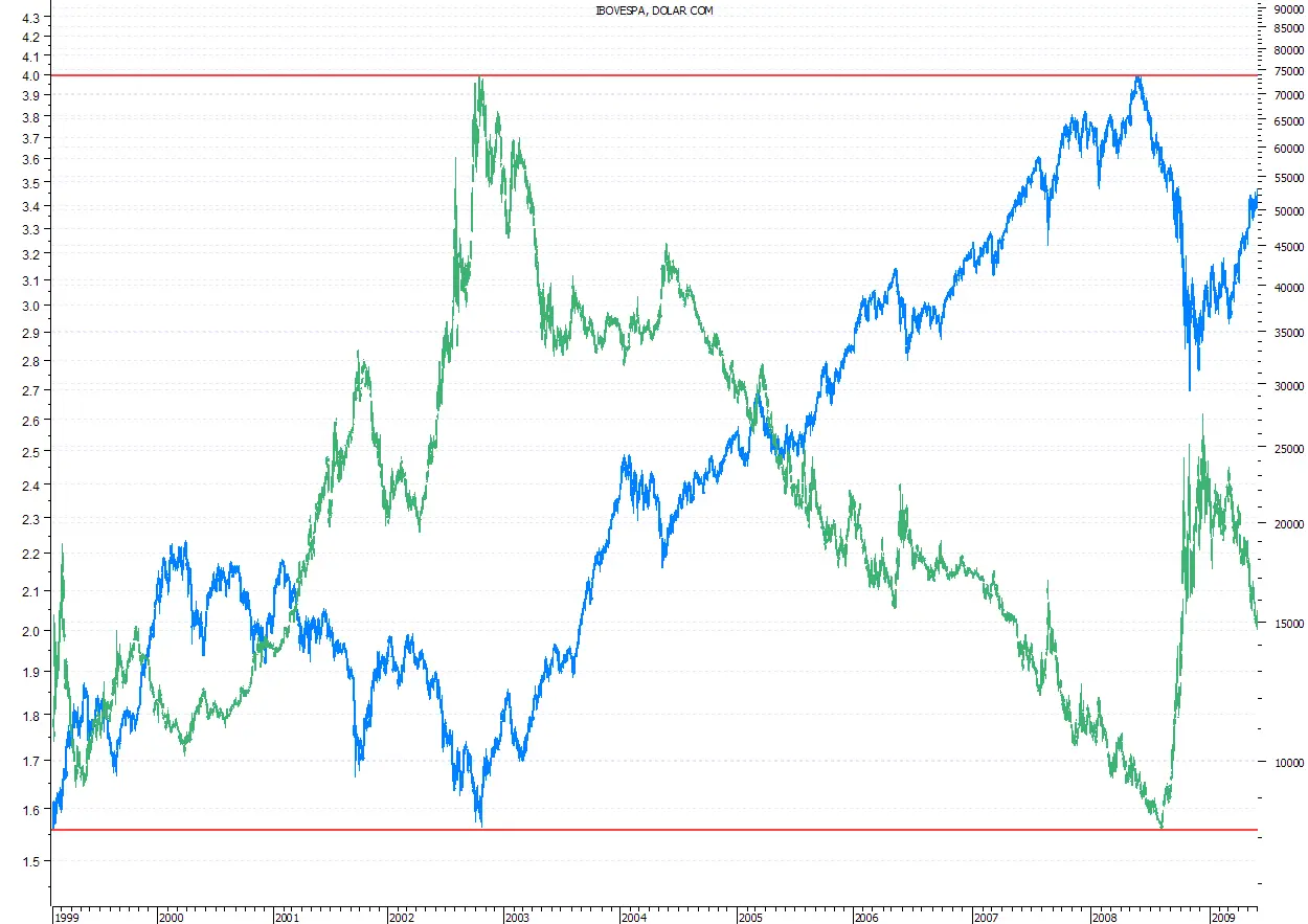 dolar bovespa - Qué empresas componen el Bovespa