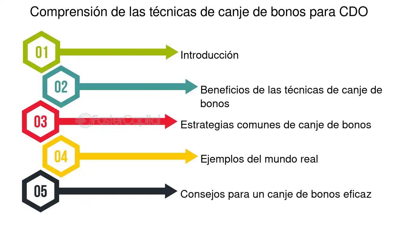 bonos cdo - Qué es CDO en banca