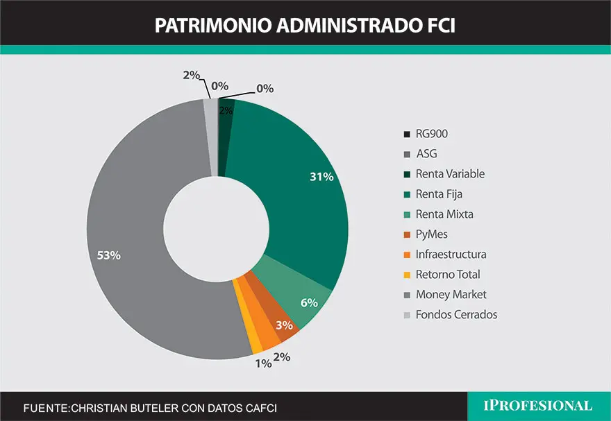 cafci evolucion de los fondos de inversion - Qué es cnxpopa