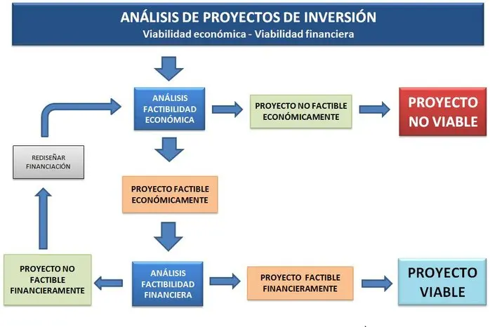 Análisis Económico de un Proyecto de Inversión: Guía Completa para la Toma de Decisiones - Qué es el análisis económico en inversión analisis economico de un proyecto de inversion - Qué es el análisis económico en inversión