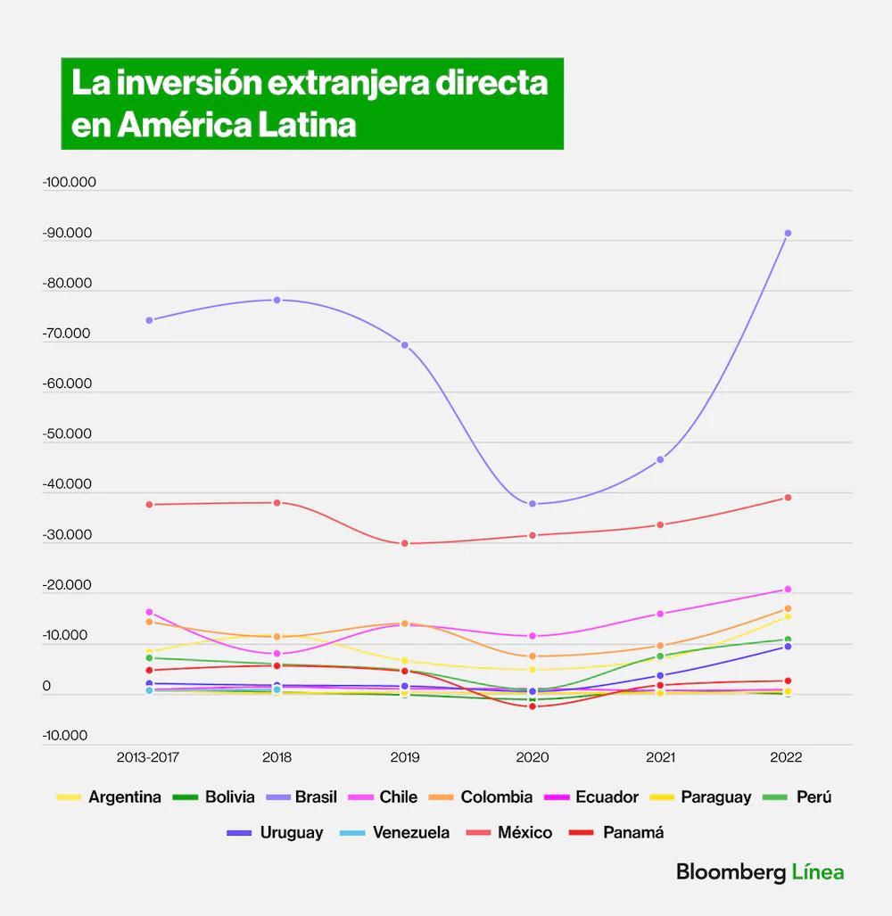 Inversión Extranjera Directa: Un Motor de Crecimiento Económico - Qué es el Banco Mundial de Inversión Extranjera Directa inversion extranjera directa banco mundial - Qué es el Banco Mundial de Inversión Extranjera Directa